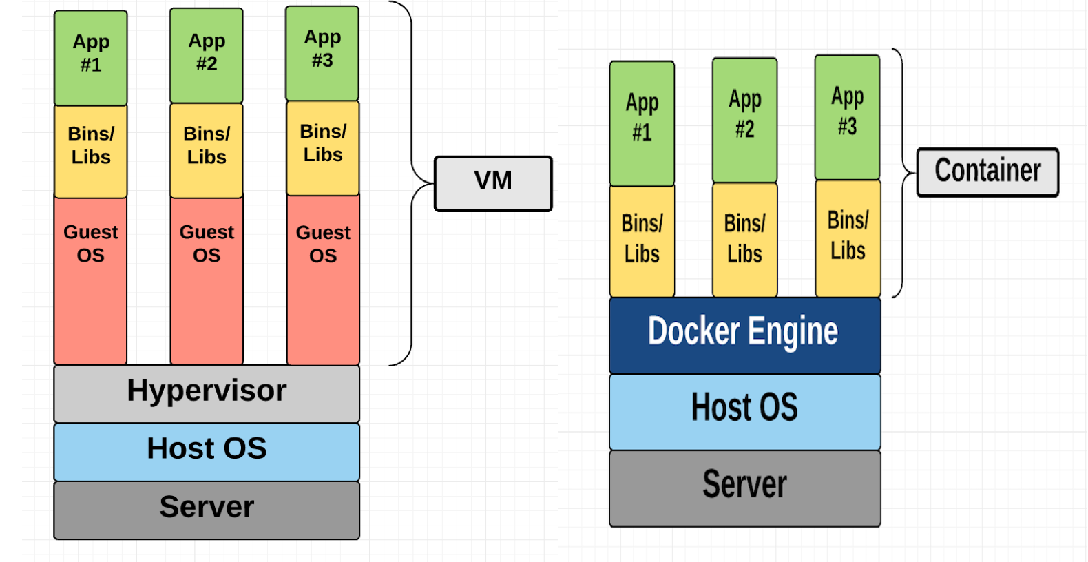 docker 与 虚拟机