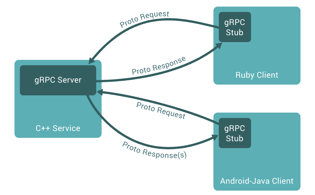 gRpc client | service