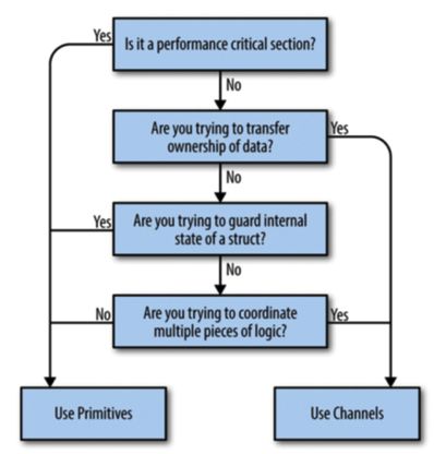 channel or mutex