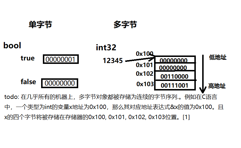 endianness